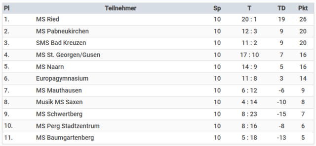 Schülerliga im Bezirk Perg - Vorrunden-Tabelle. Die Top 4 stehen im Halbfinale. | Foto: Matthias Froschauer