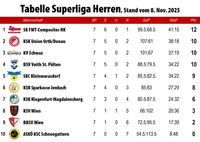 Aktuelle Tabelle der Superliga Herren