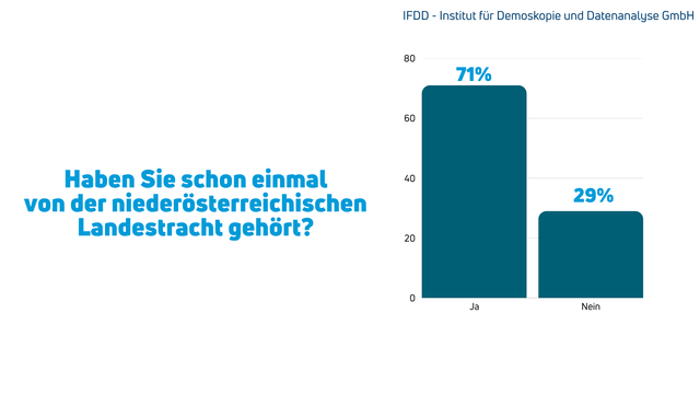 Die 78 Prozent der Niederösterreicher, die an den traditionellen Festen teilnehmen, können dann ja mitsummen. | Foto: VPNÖ