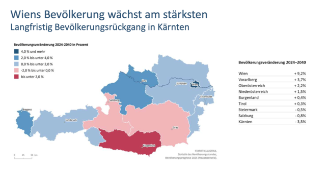 Am stärksten wachsen soll die Bevölkerung in Wien, den größten Rückgang soll es in Kärnten geben. | Foto: Statistik Austria