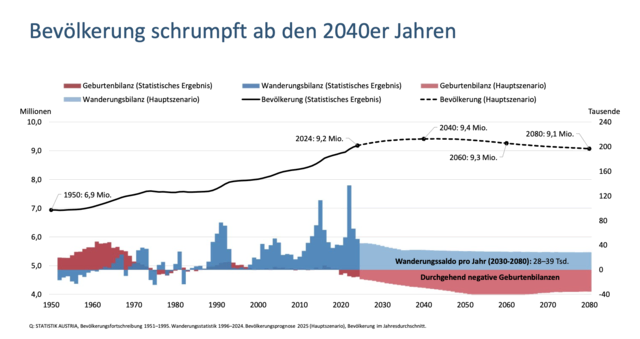 Bis 2040 soll die Bevölkerung Österreichs leicht wachsen, bis 2080 jedoch auf 9,1 Millionen Menschen sinken. | Foto: Statistik Austria