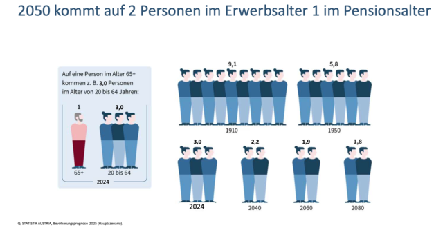 Im Jahr 2050 soll auf zwei Personen im Erwerbsalter eine Person im Pensionsalter kommen. | Foto: Statistik Austria