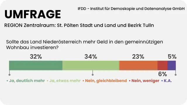 66 Prozent der Menschen im Zentralraum sind der Meinung, das Land Niederösterreich soll mehr Geld in den gemeinnützigen Wohnbau investieren. | Foto: Grafik MeinBezirk/Reisner