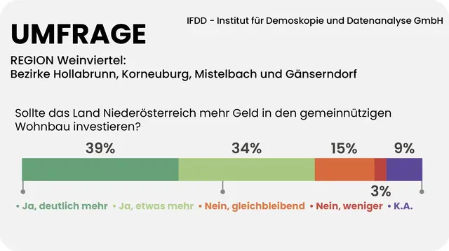 73 Prozent der Weinviertler sind der Meinung, das Land Niederösterreich soll mehr Geld in den gemeinnützigen Wohnbau investieren. | Foto: Grafik MeinBezirk/Reisner