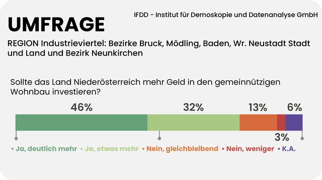 78 Prozent der Industrieviertler sind der Meinung, das Land Niederösterreich soll mehr Geld in den gemeinnützigen Wohnbau investieren. | Foto: Grafik MeinBezirk/Reisner