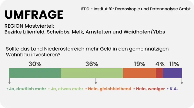 66 Prozent der Mostviertler sind der Meinung, das Land Niederösterreich soll mehr Geld in den gemeinnützigen Wohnbau investieren. | Foto: Grafik MeinBezirk/Reisner