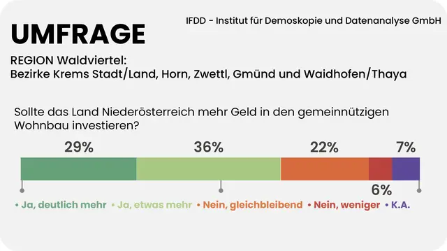 65 Prozent der Waldviertler sind der Meinung, das Land Niederösterreich soll mehr Geld in den gemeinnützigen Wohnbau investieren. | Foto: Grafik MeinBezirk/Reisner