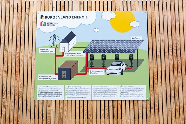 Die PV-Anlage erzeugt jährlich etwa 60.000 Kilowattstunden Strom. | Foto: Burgenland Energie