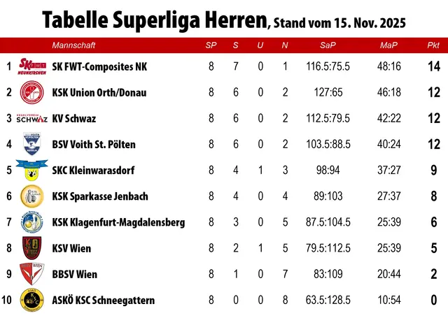 Tabelle der Superliga Herren, Stand vom 15.11.2025