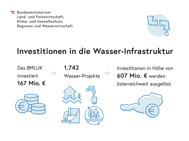 In Summe sollen 1.742 Wasserprojekte unterstützt und ein Gesamtinvestitionsvolumen von rund 607 Millionen Euro ausgelöst werden. | Foto: BMLUK