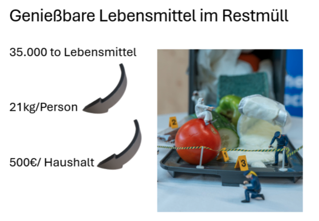 21 Kilo genießbare Lebensmittel landen pro Person jährlich im Müll. | Foto: Alexandra Goll