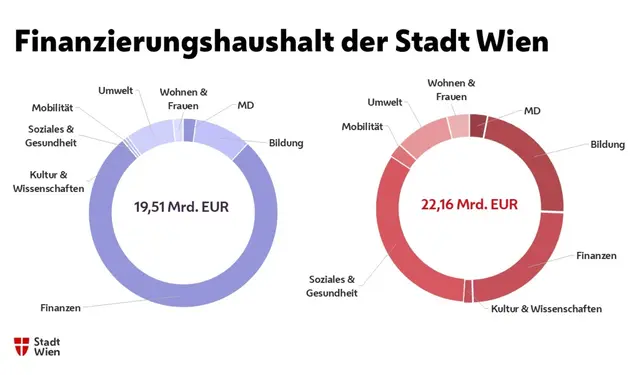19,51 Mrd. Euro will die Stadt Wien 2026 einnehmen. Dem gegenüber stehen geplante Ausgaben in Höhe von 22,16 Mrd. Euro. | Foto: Grafik: Stadt Wien