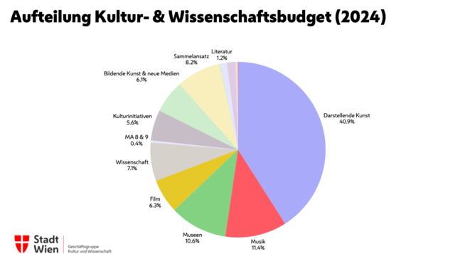 Foto: Stadt Wien Geschäftsgruppe Kultur und Wissenschaft