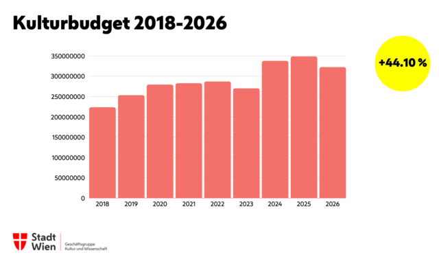 Foto: Stadt Wien Geschäftsgruppe Kultur und Wissenschaft