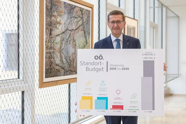 Wirtschafts-Landesrat Markus Achleitner präsentierte heute das Budget des OÖ. Standortressorts für das kommende Jahr 2026. | Foto: Land OÖ/Guggenberger