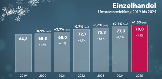 Foto: Handelsverband/WIFO