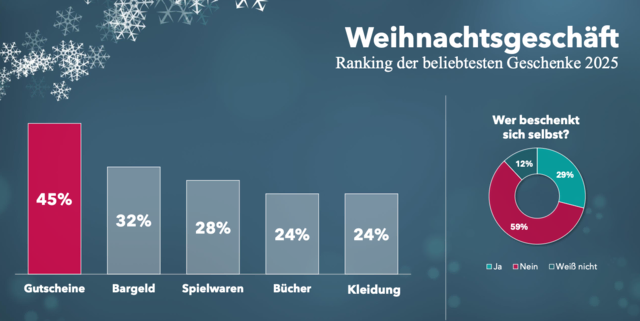 Foto: Handelsverband/WIFO