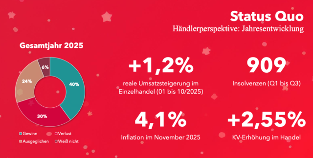 Foto: Handelsverband/WIFO