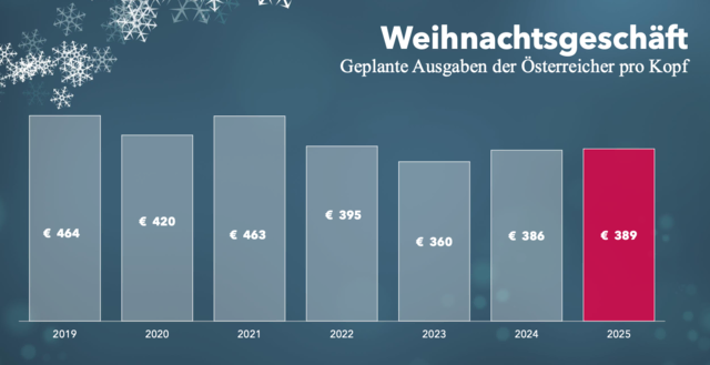 Im Durchschnitt gibt man 389 Euro für Weihnachtsgeschenke aus, am meisten in Salzburg und Oberösterreich (399 Euro). | Foto: Handelsverband/WIFO