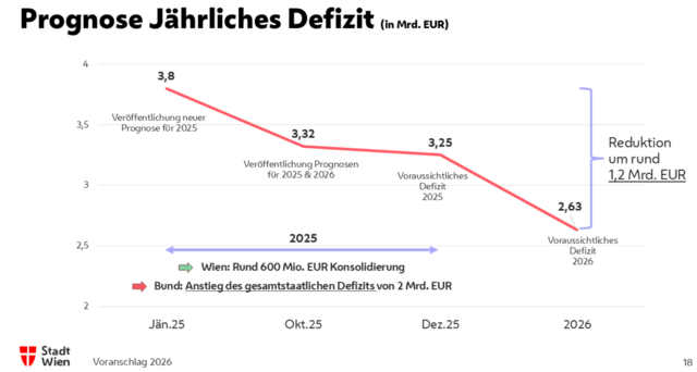 Das voraussichtliche Defizit für 2026 soll 2,63 Milliarden Euro betragen. | Foto: Screenshot Stadt Wien