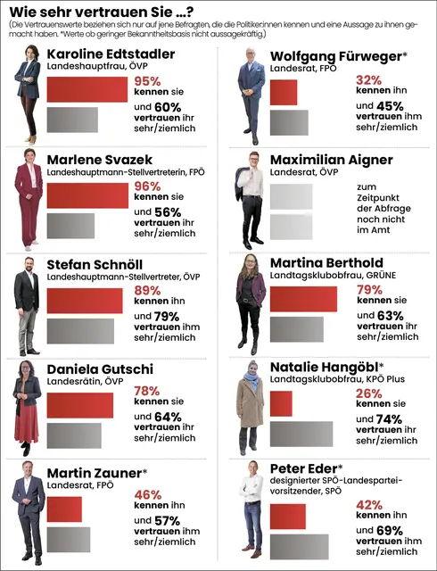 Datenquelle für das Politbarometer: Auftraggeber: RegionalMedien Salzburg GmbH. Ausführende Gesellschaft: GMK Gesellschaft für Marketing und Kommunikation, Graz. Zielgruppe: Wahlberechtigte im Bundesland Salzburg. Sample und Methode: Mixed Mode – 500 Interviews (350 CATI, 150 CAWI); Zufallsauswahl aus dem Telefonbuch, Web Panel. Maximale Schwankungsbreite: +/- 4,5 Prozent. Abfragezeitraum: 17. bis 26. November 2025. | Foto: Fotos: Land Salzburg/Neumayr–Leopold, Dom Kamper, Manuel Horn, Büro Gutschi, Franz Neumayr, Die Grünen Salzburg, Stefan Schubert, FSG-Salzburg