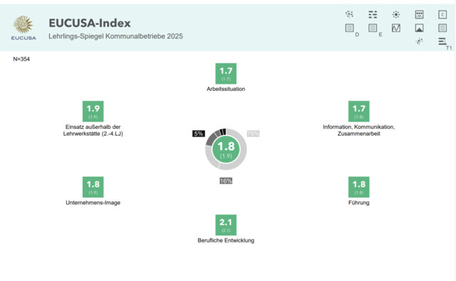 Am positivsten wurde die Arbeitssituation sowie Information, Kommunikation und Zusammenarbeit bewertet.  | Foto: EUCUSA
