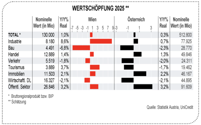 So haben sich die verschiedenen Wirtschaftssektoren in Wien heuer laut Hochrechnung entwickelt. | Foto: Bank Austria