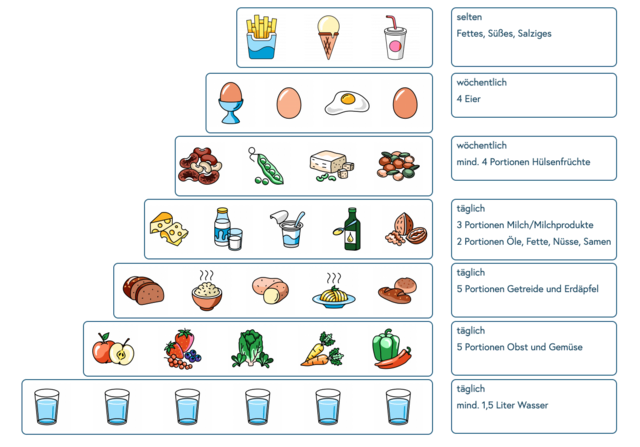 Ernährungstabelle für vegetarische Ernährung. | Foto: Screenshot AGES