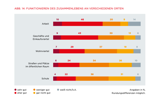 Das Zusammenleben mit Zuwanderinnen und Zuwanderern wird von der Bevölkerung differenziert beurteilt.  | Foto: Screenshot Integrationsbarometer