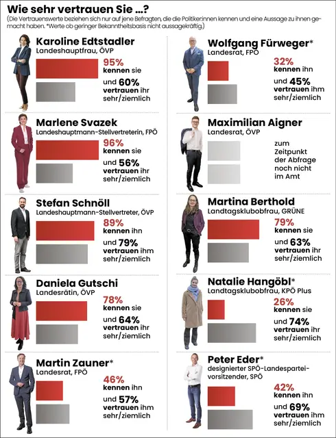 Datenquelle für das Politbarometer: Auftraggeber: RegionalMedien Salzburg GmbH. Ausführende Gesellschaft: GMK Gesellschaft für Marketing und Kommunikation, Graz. Zielgruppe: Wahlberechtigte im Bundesland Salzburg. Sample und Methode: Mixed Mode – 500 Interviews (350 CATI, 150 CAWI); Zufallsauswahl aus dem Telefonbuch, Web Panel. Maximale Schwankungsbreite: +/- 4,5 Prozent. Abfragezeitraum: 17. bis 26. November 2025. | Foto: Fotos: Land Salzburg/Neumayr–Leopold, Dom Kamper, Manuel Horn, Büro Gutschi, Franz Neumayr, Die Grünen Salzburg, Stefan Schubert, FSG-Salzburg