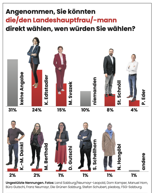 Politbarometer 2025 | Foto: MeinBezirk Salzburg