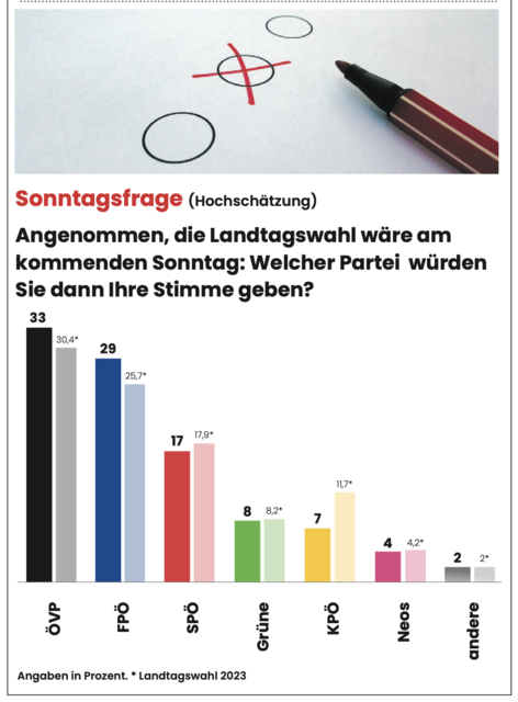 Politbarometer 2025 | Foto: MeinBezirk Salzburg