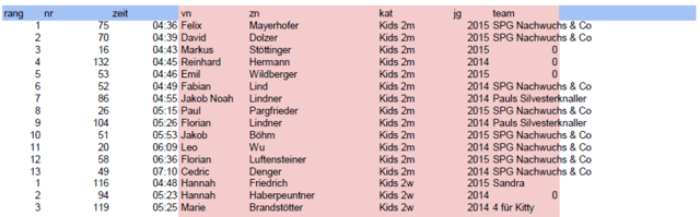 Ergebnisse Kinder, Jahrgänge 2014 bis 2015 | Foto: TSV