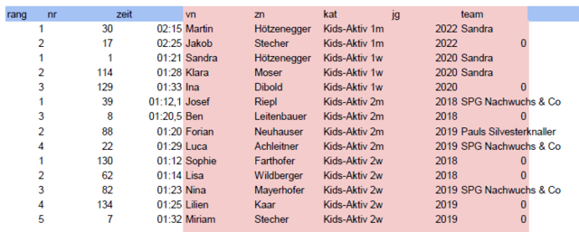 Ergebnis Minis, Jahrgänge 2019 bis 2022 | Foto: TSV