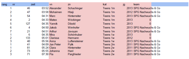 Ergebnisse Teens, Jahrgänge 2011 bis 2013 | Foto: TSV