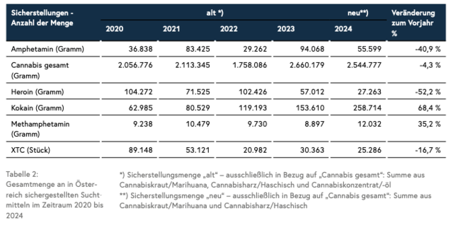 Lagebericht Suchtmittelkriminalität 2024 | Foto: BMI