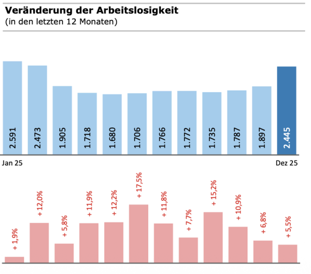 Veränderung der Arbeitslosigkeit in den letzten 12 Monaten. | Foto: sg