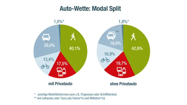 Die Ergebnisse hättne gezeigt, dass die Teilnehmenden häufig auf das Fahrrad und Straßenbahnen umgestiegen sind.  | Foto: Wiener Linien