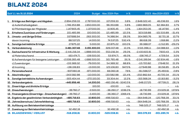 Die Bilanz des Jahres 2024 wurde bei der Vollversammlung präsentiert. | Foto: TVB Kaiserwinkl