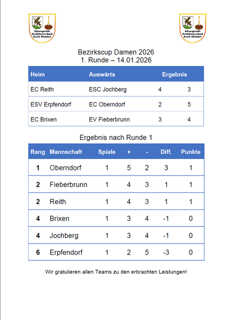 Die Tabelle nach Runde 1
