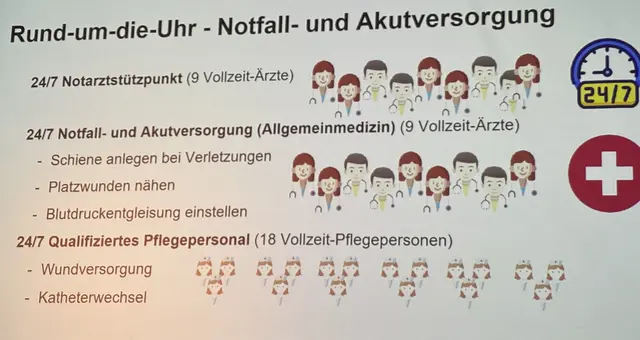 Die Gesundheitsklinik soll eine Rund-um-die-Uhr Notfall- und Akutversorgung gewährleisten. | Foto: Bernhard Schabauer