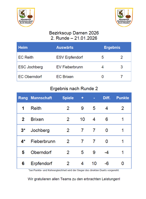 Die Tabelle nach der zweiten Spielrunde.