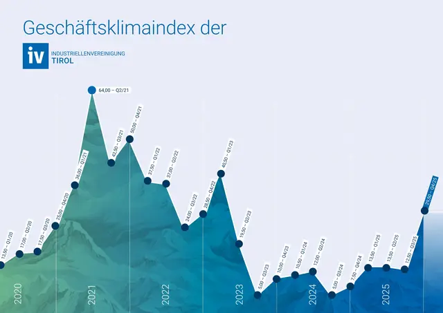 Der Geschäftsklimaindex der Industriellenvereinigung Tirol zeigt aktuell einen klaren Aufwärtstrend. | Foto: Industriellenvereinigung Tirol