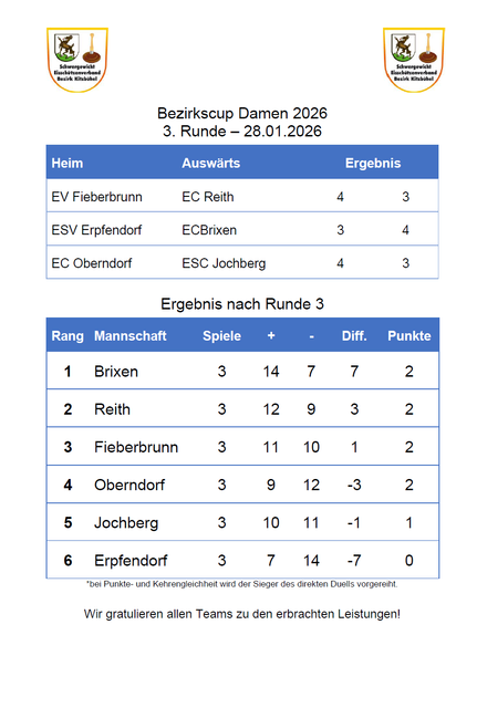 Die gesammelten Spielergebnisse der dritten Spielrunde und die derzeitige Tabelle.