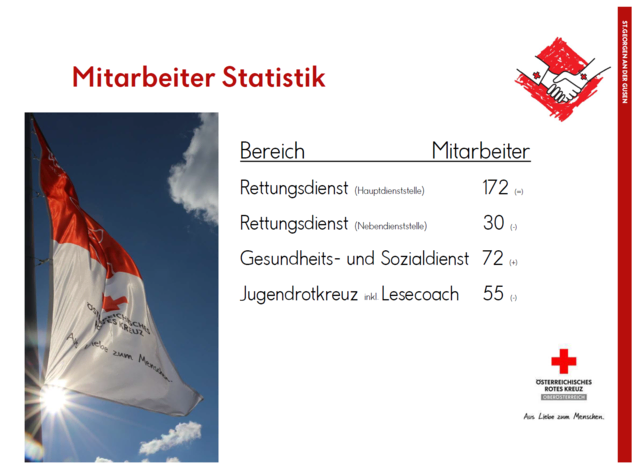 Ein breites Feld umfassen die vielen Rotkreuzsparten mittlerweile. | Foto: RK St. Georgen/G. Eckhart Herbe