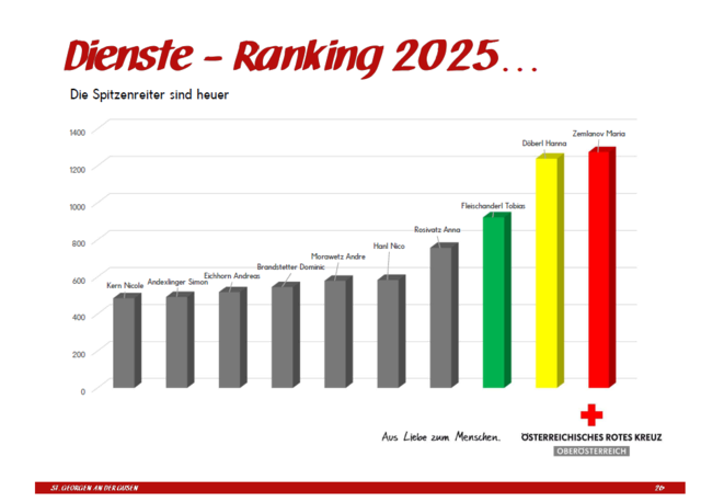 Danke für euren Einsatz! Die Top Ten im Dienststundenranking 2025 | Foto: RK St. Georgen/G. Eckhart Herbe