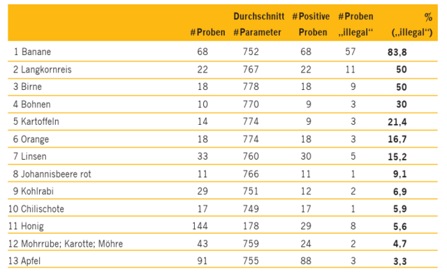 Bei den untersuchten Lebensmittelproben von EFSA waren auch 907 aus Österreich. | Foto: Screenshot Foodwatch Report