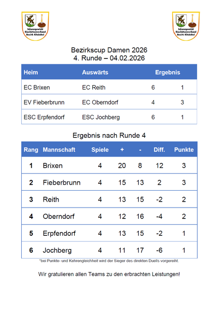 Nur Heimsiege in Runde 4. Entscheidung über den Bezirkscup Sieg 2026 vertagt.