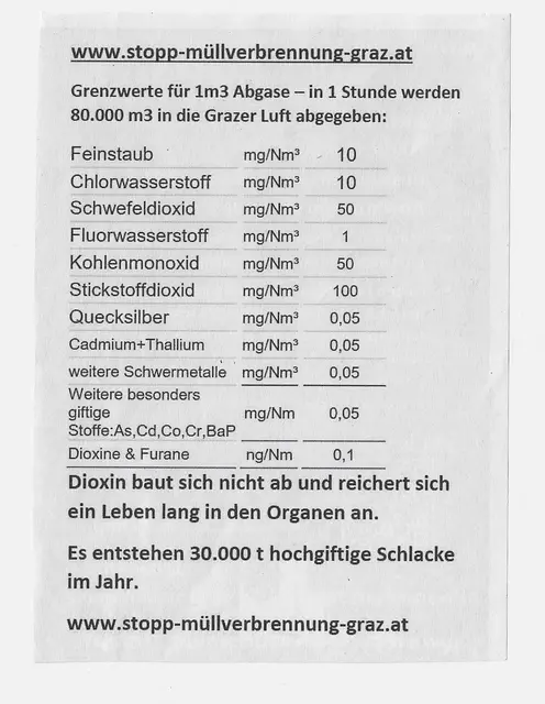 Luft-Grenzwerte für Graz, pro Stunde