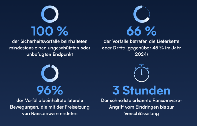 Basierend auf dem einzigartigen Datensatz von Barracuda Managed XDR mit mehr als zwei Billionen IT-Sicherheitsvorfällen im Jahr 2025 hilft dieser Bericht Unternehmen zu verstehen, wie Angreifer potenzielle Opfer ins Visier nehmen und welche Schwachstellen sie auszunutzen versuchen. | Foto: Barracuda 